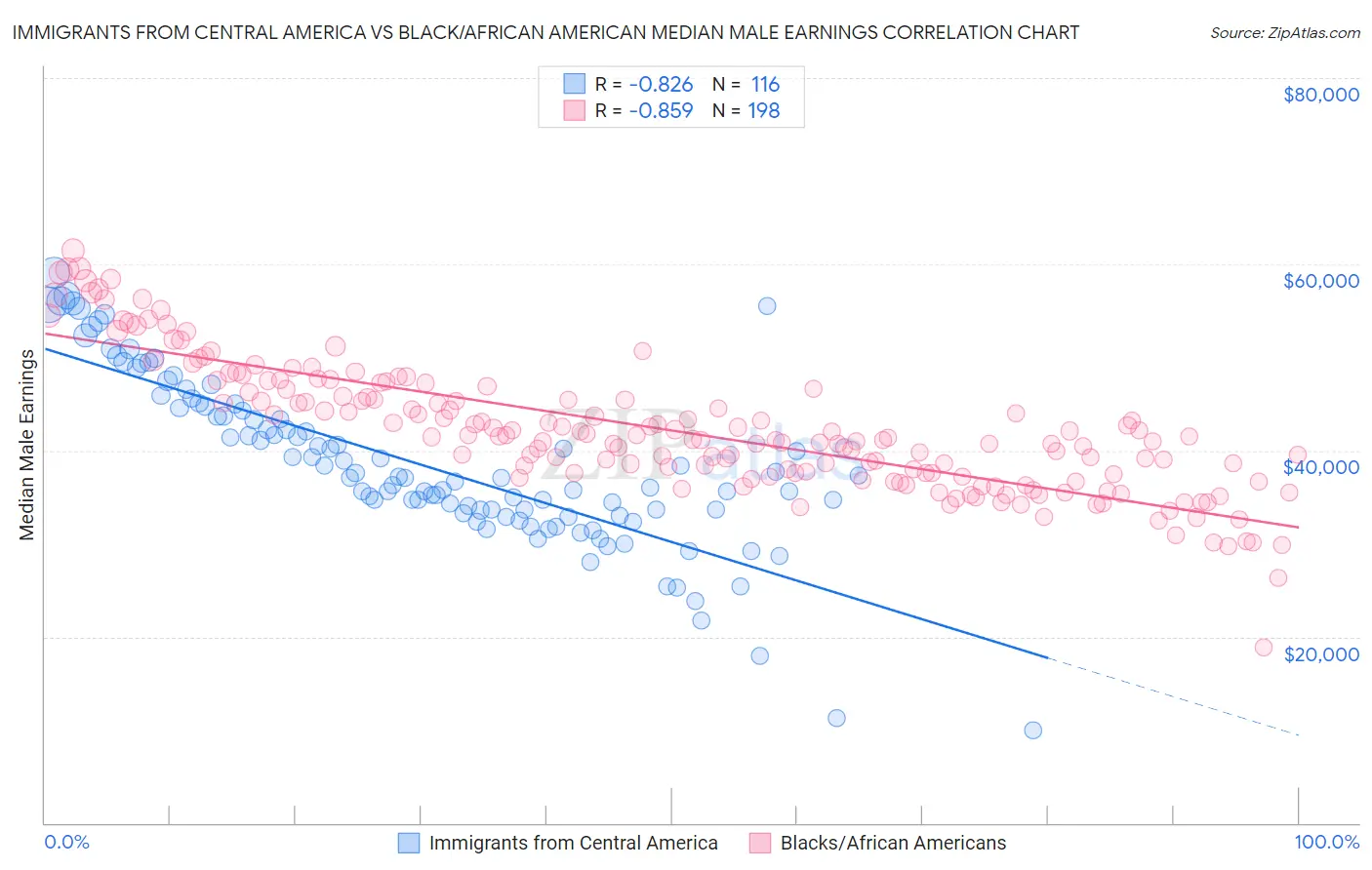 Immigrants from Central America vs Black/African American Median Male Earnings