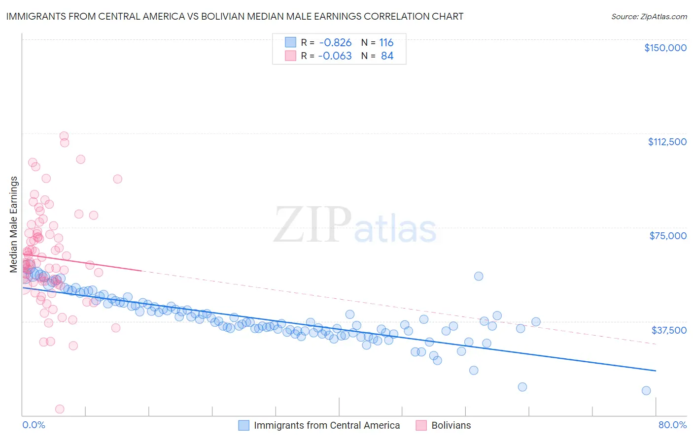 Immigrants from Central America vs Bolivian Median Male Earnings