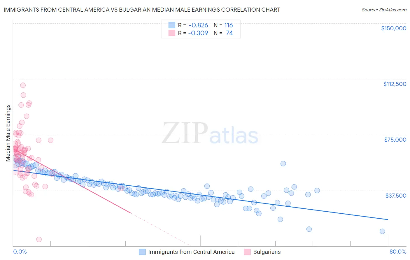Immigrants from Central America vs Bulgarian Median Male Earnings