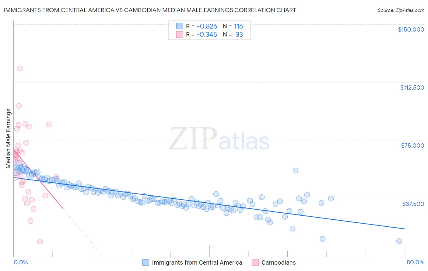 Immigrants from Central America vs Cambodian Median Male Earnings