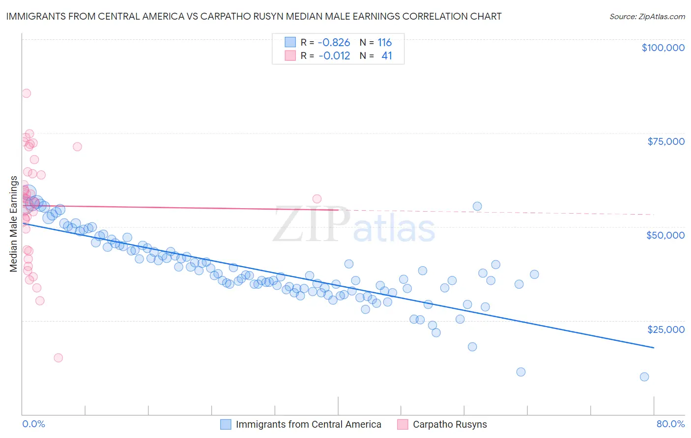 Immigrants from Central America vs Carpatho Rusyn Median Male Earnings