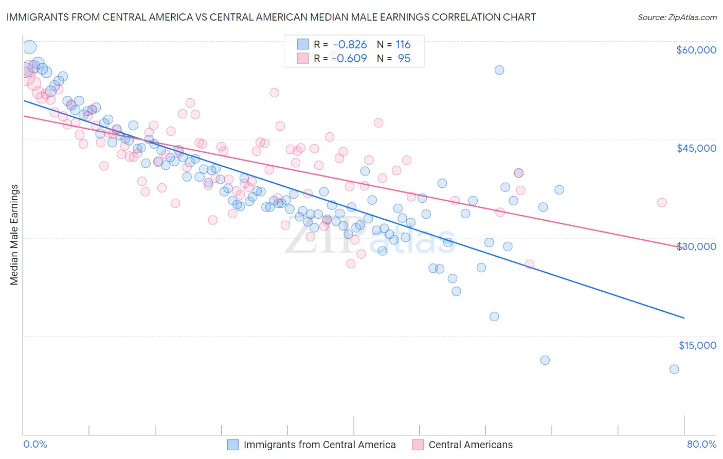 Immigrants from Central America vs Central American Median Male Earnings