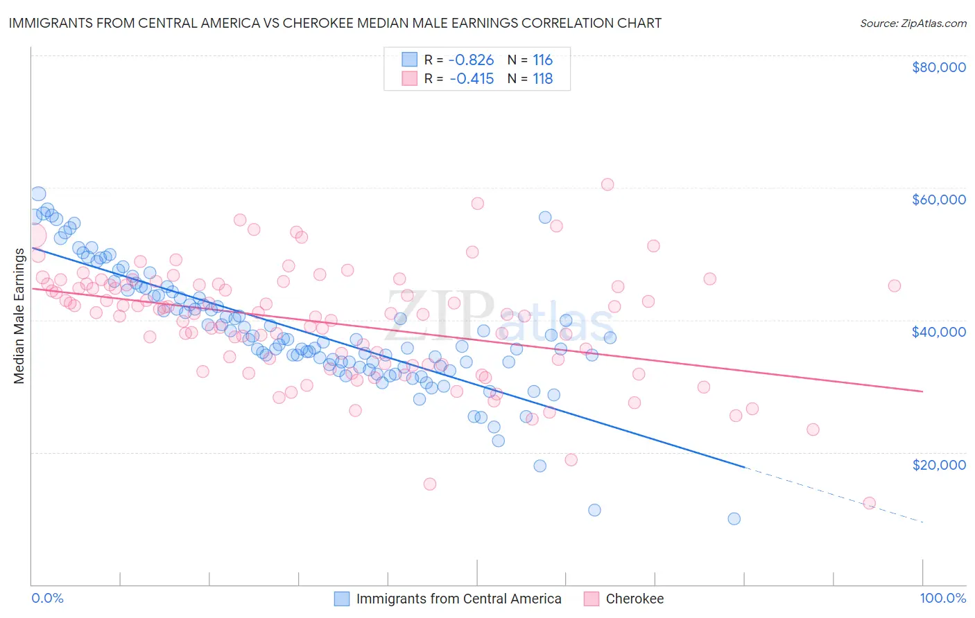 Immigrants from Central America vs Cherokee Median Male Earnings