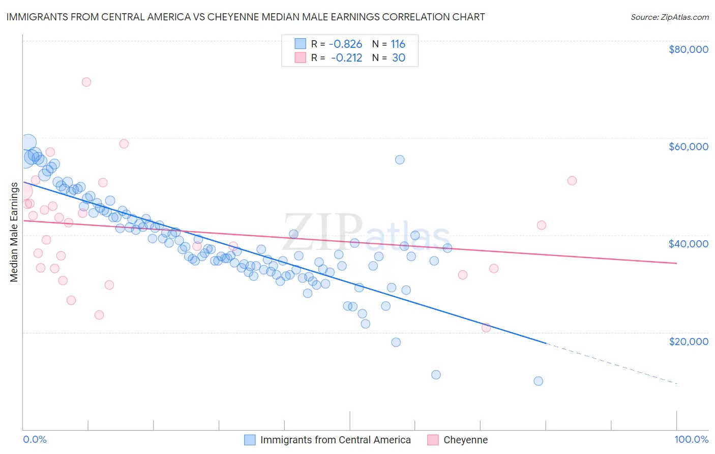Immigrants from Central America vs Cheyenne Median Male Earnings
