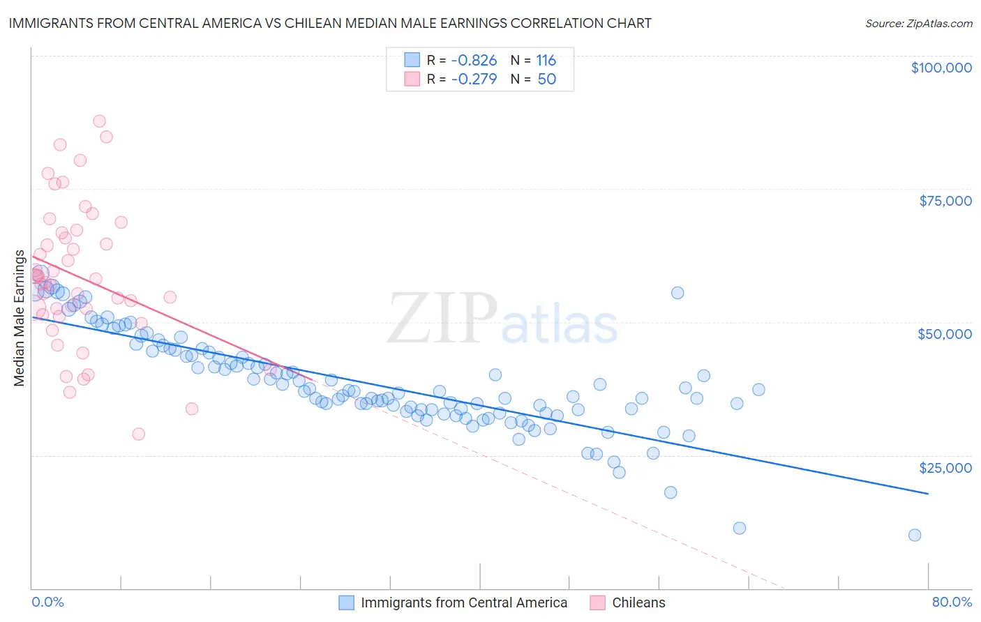 Immigrants from Central America vs Chilean Median Male Earnings