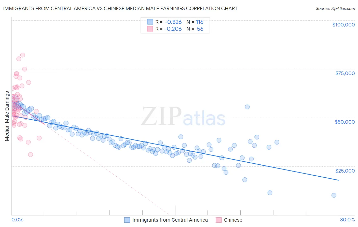 Immigrants from Central America vs Chinese Median Male Earnings