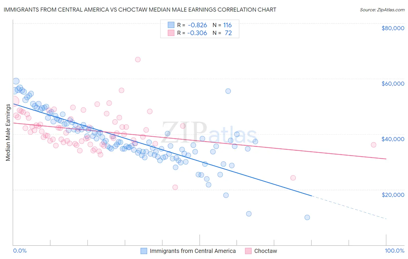 Immigrants from Central America vs Choctaw Median Male Earnings
