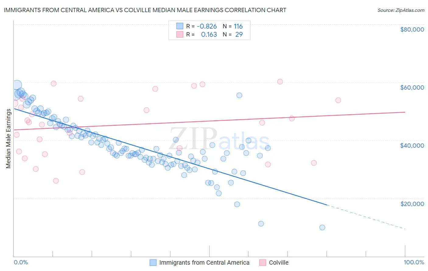 Immigrants from Central America vs Colville Median Male Earnings