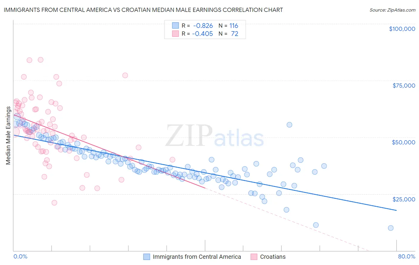 Immigrants from Central America vs Croatian Median Male Earnings