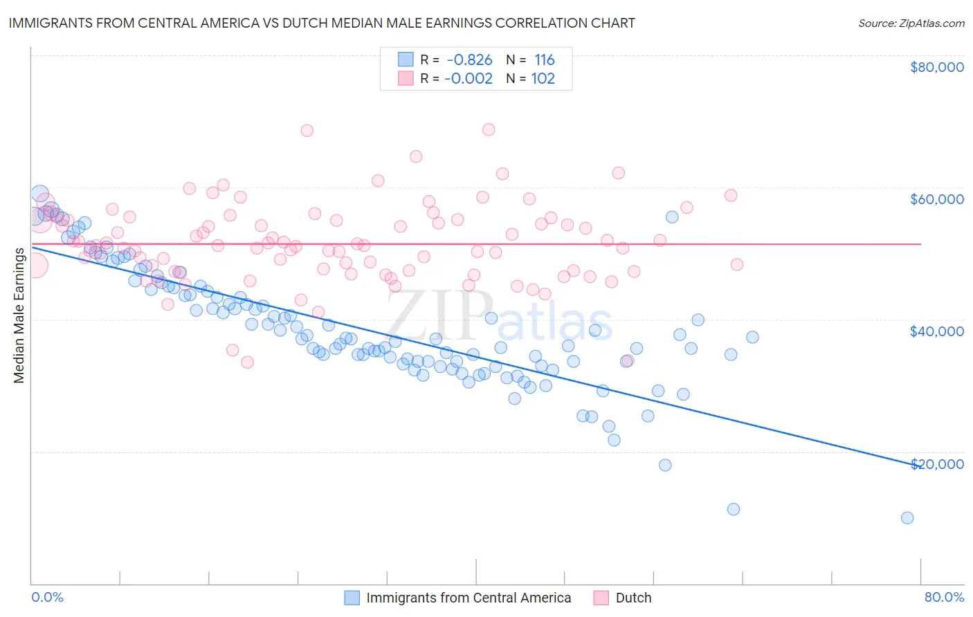 Immigrants from Central America vs Dutch Median Male Earnings