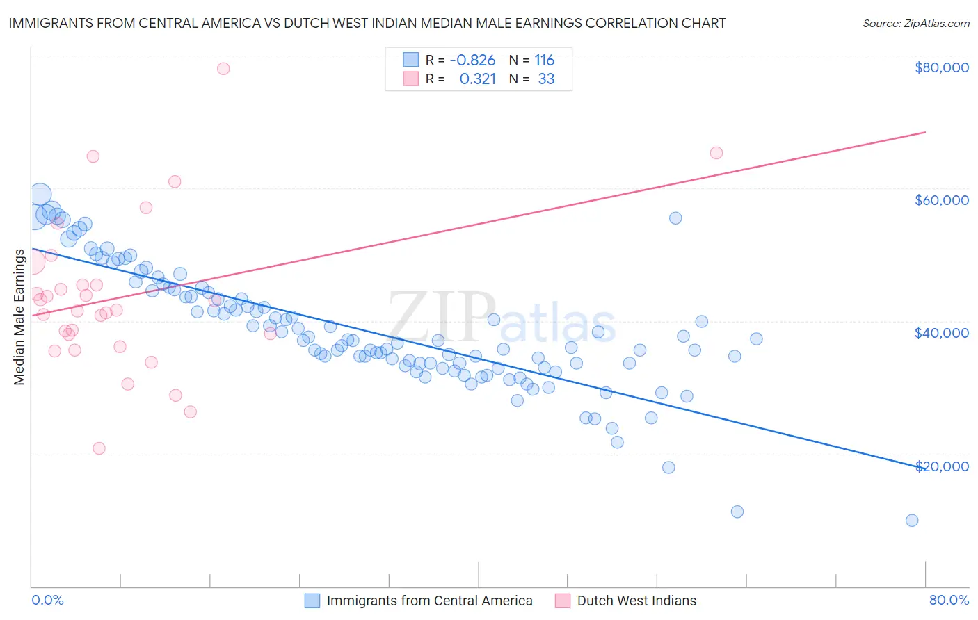 Immigrants from Central America vs Dutch West Indian Median Male Earnings
