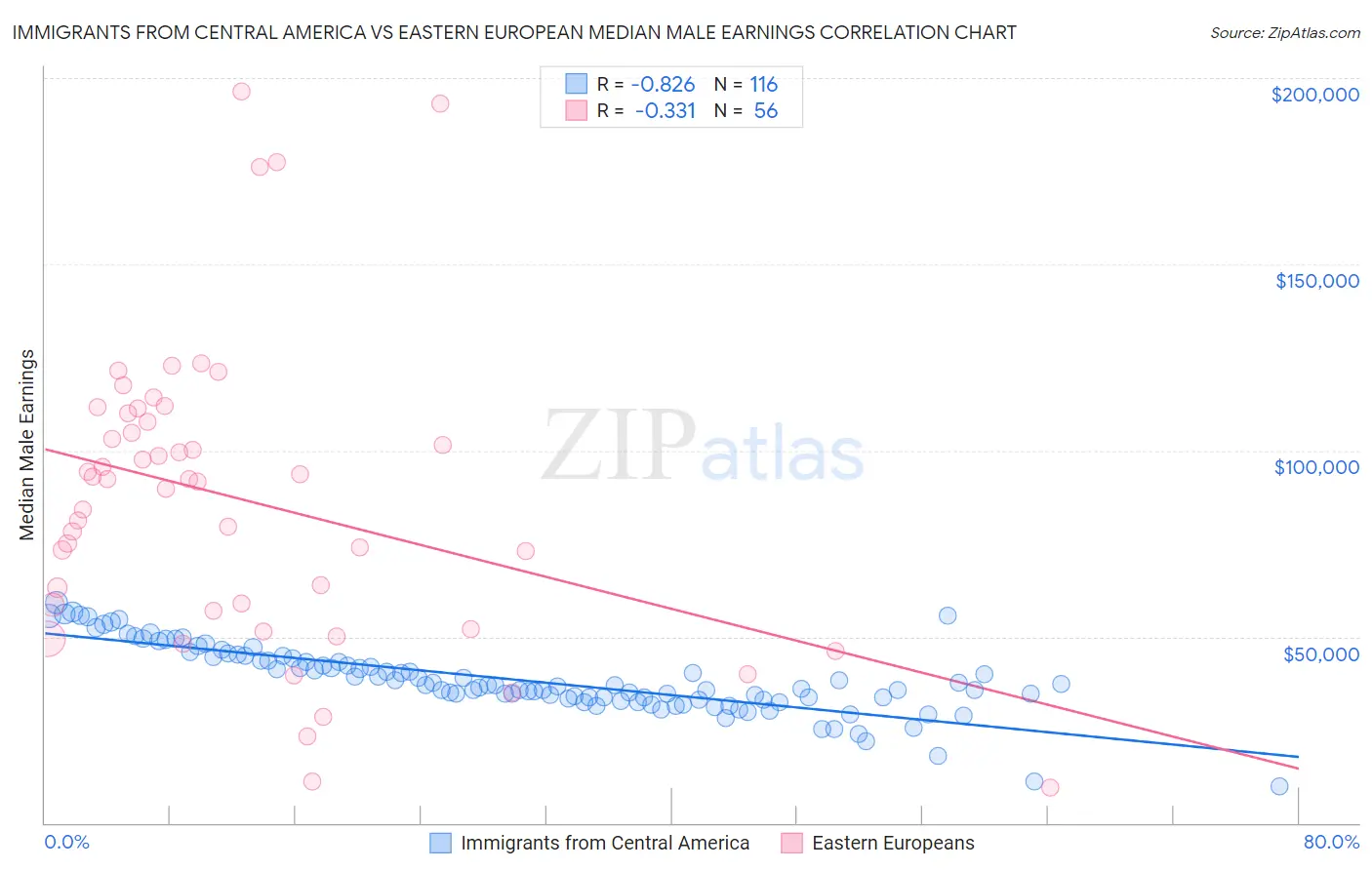 Immigrants from Central America vs Eastern European Median Male Earnings