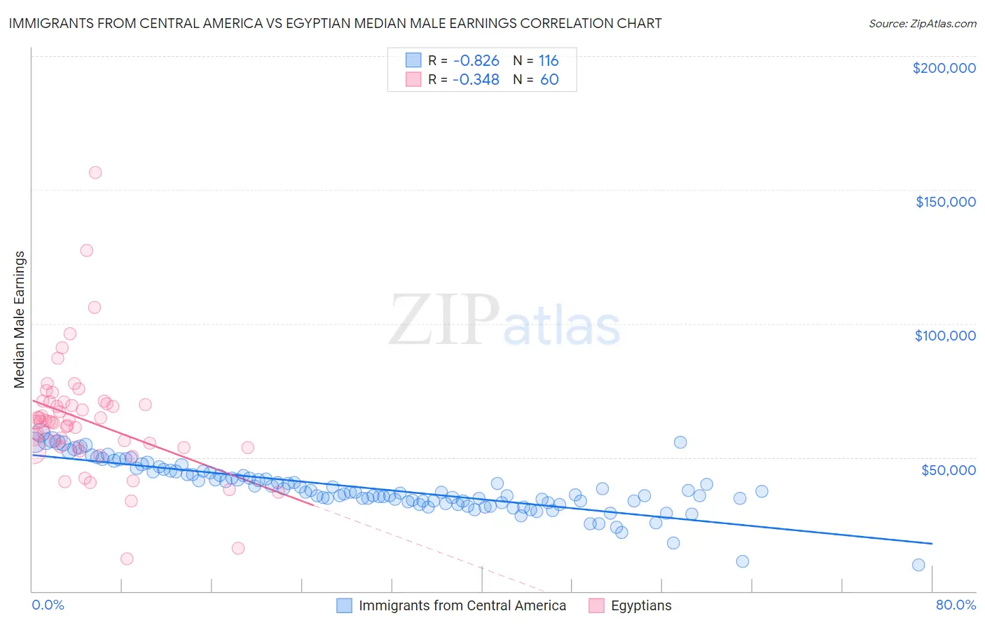 Immigrants from Central America vs Egyptian Median Male Earnings