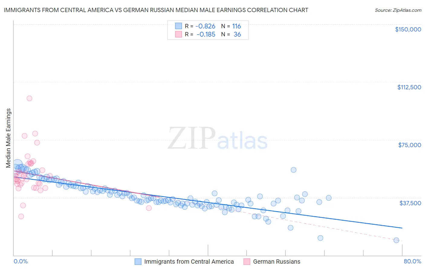 Immigrants from Central America vs German Russian Median Male Earnings