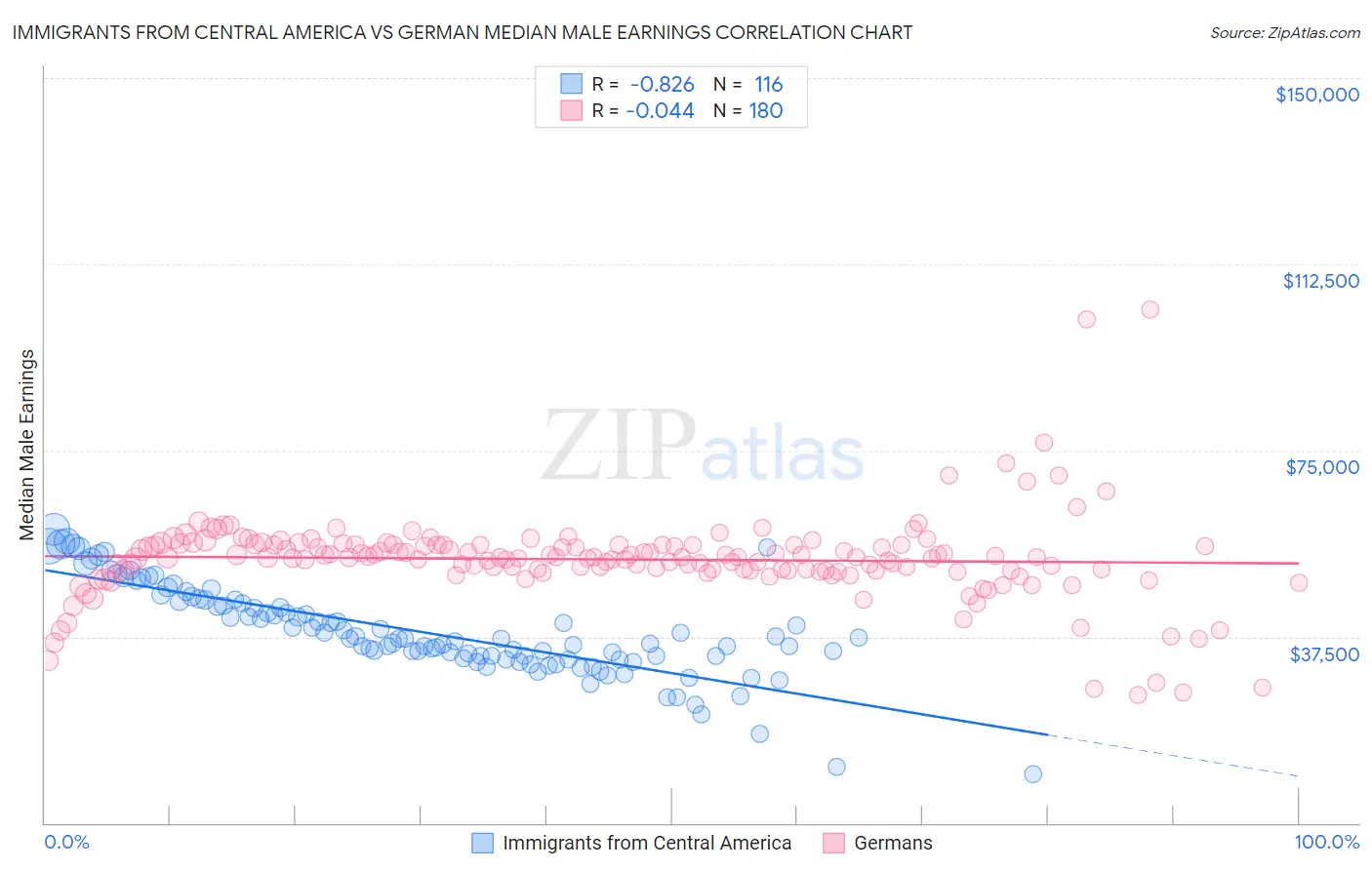 Immigrants from Central America vs German Median Male Earnings