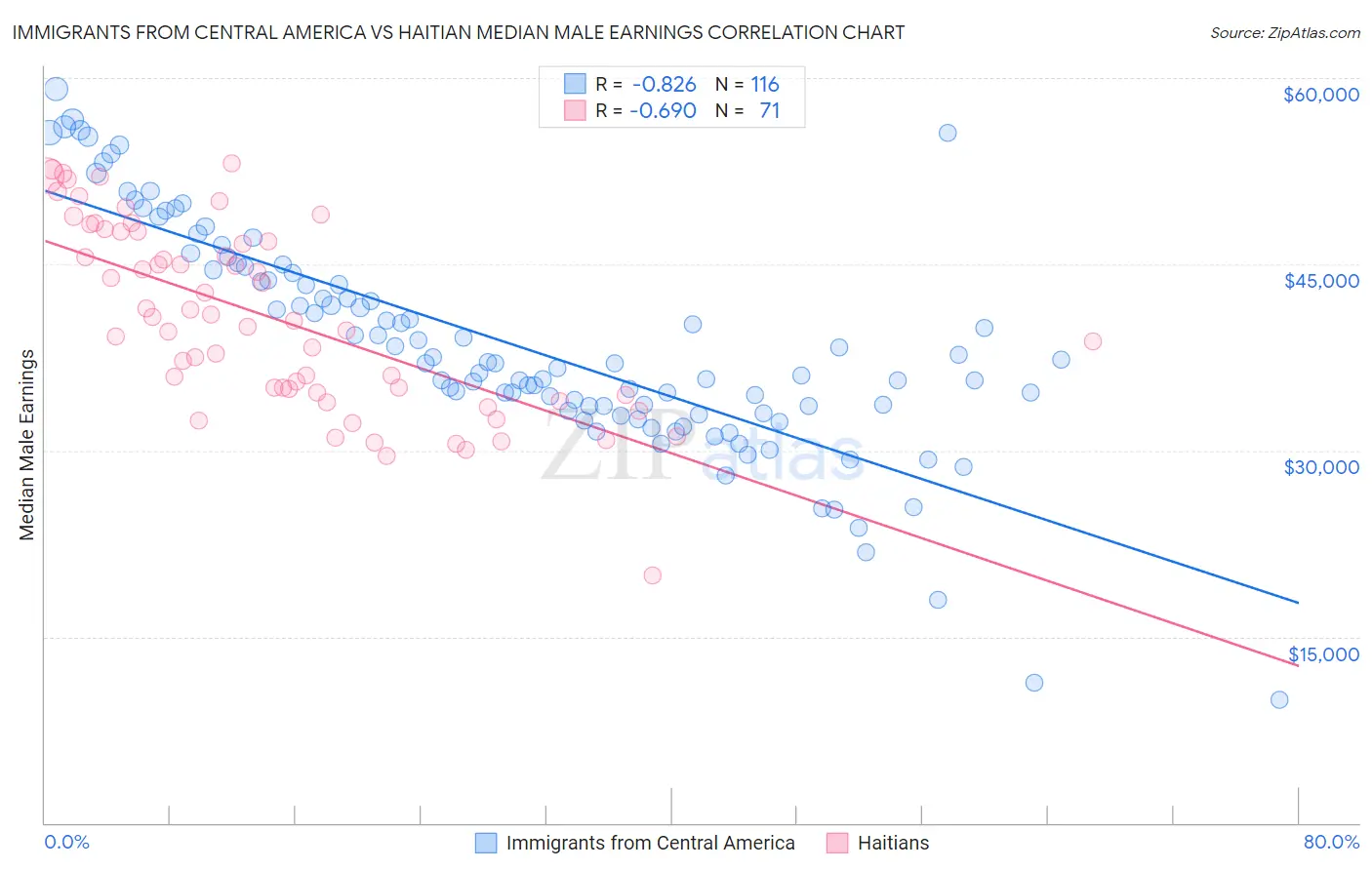 Immigrants from Central America vs Haitian Median Male Earnings