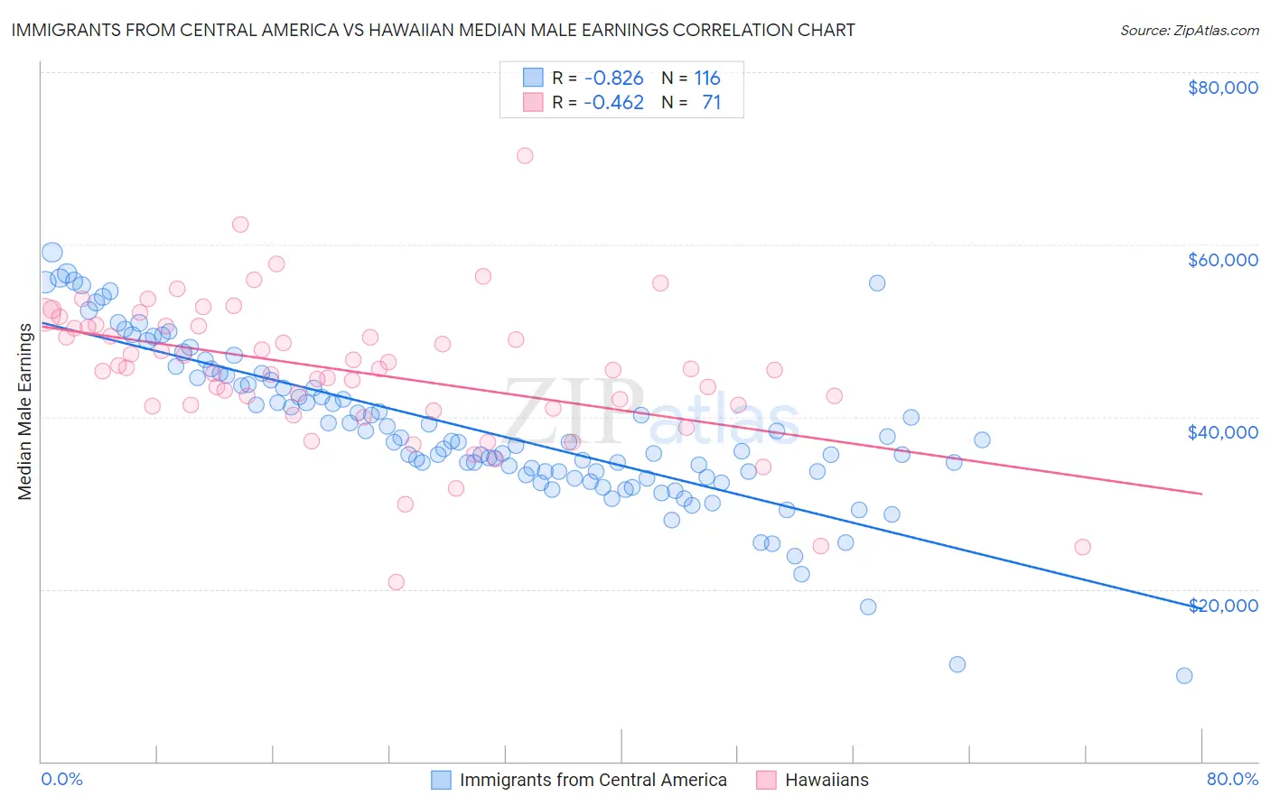 Immigrants from Central America vs Hawaiian Median Male Earnings