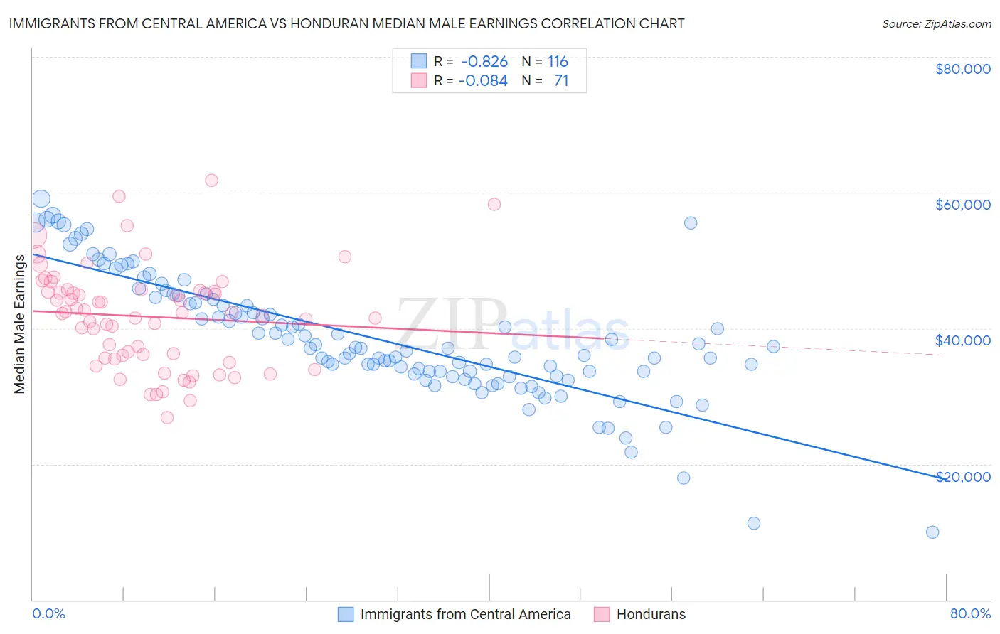 Immigrants from Central America vs Honduran Median Male Earnings