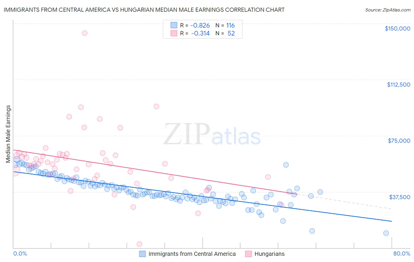 Immigrants from Central America vs Hungarian Median Male Earnings