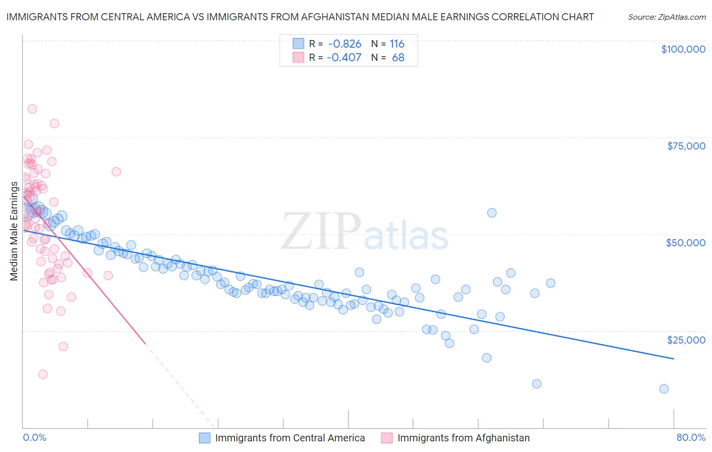 Immigrants from Central America vs Immigrants from Afghanistan Median Male Earnings
