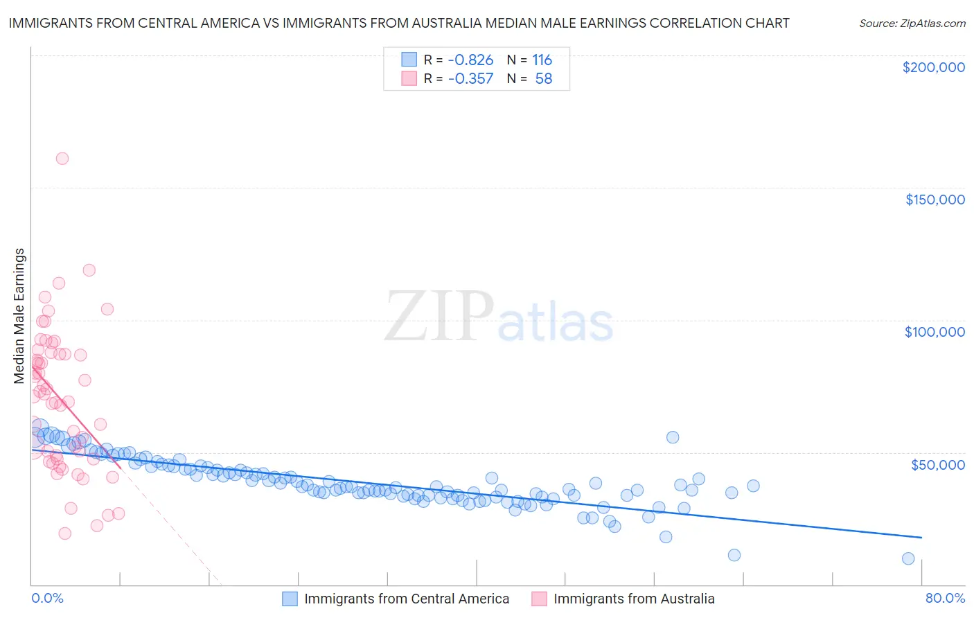 Immigrants from Central America vs Immigrants from Australia Median Male Earnings