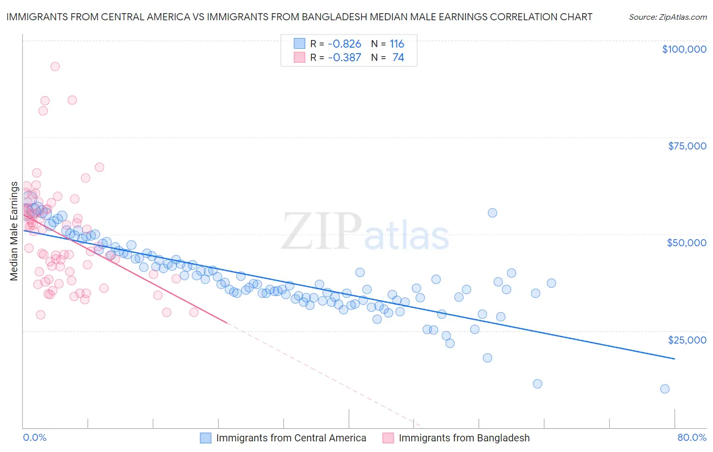 Immigrants from Central America vs Immigrants from Bangladesh Median Male Earnings