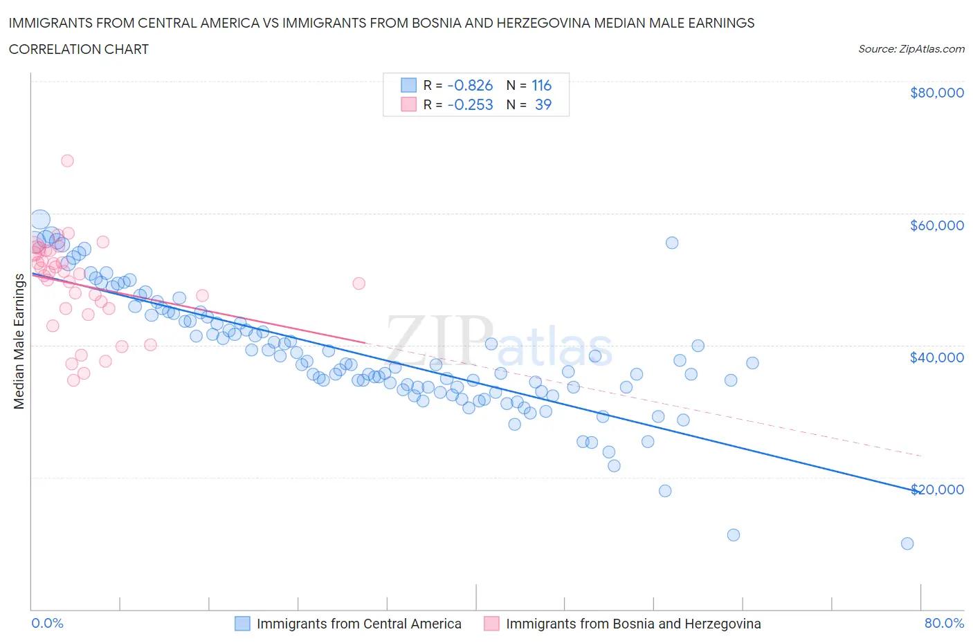 Immigrants from Central America vs Immigrants from Bosnia and Herzegovina Median Male Earnings