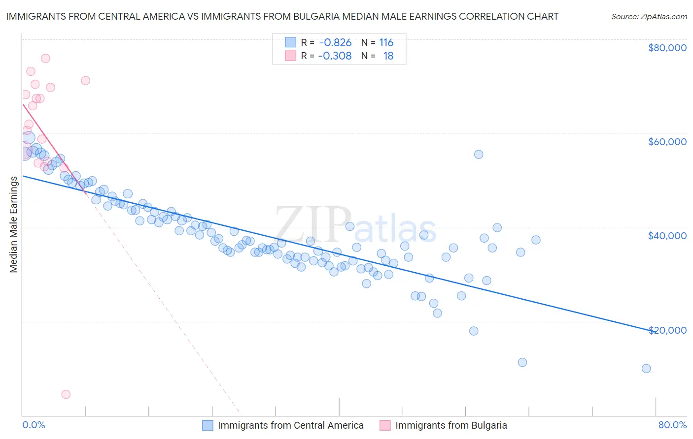 Immigrants from Central America vs Immigrants from Bulgaria Median Male Earnings