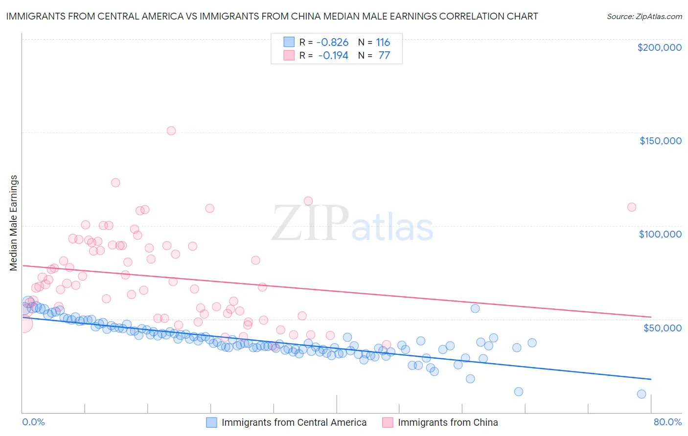 Immigrants from Central America vs Immigrants from China Median Male Earnings