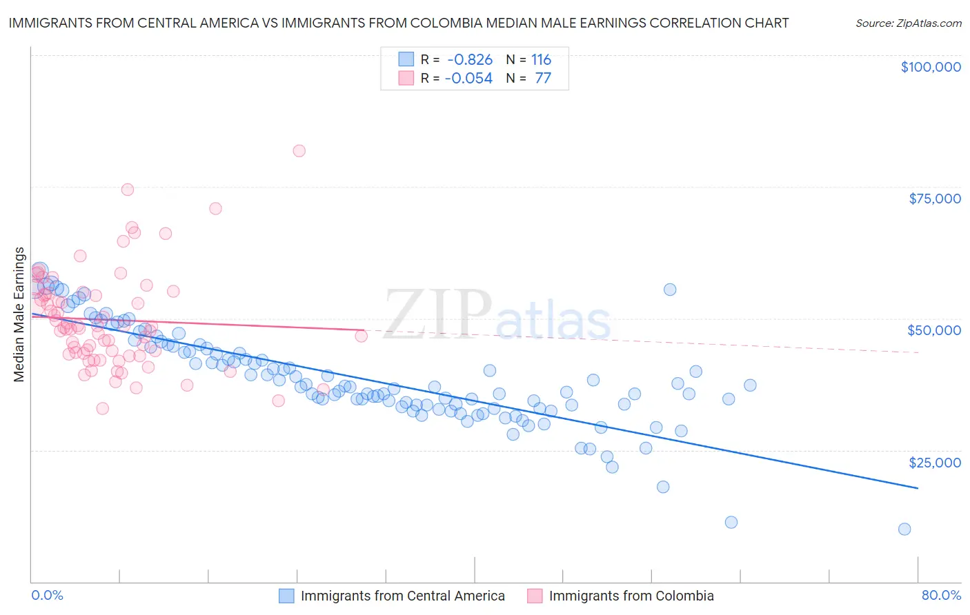 Immigrants from Central America vs Immigrants from Colombia Median Male Earnings