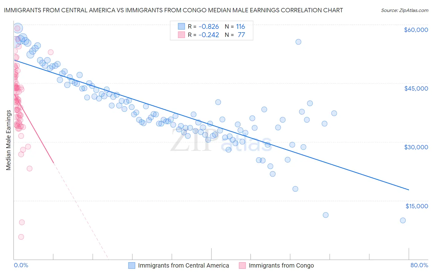 Immigrants from Central America vs Immigrants from Congo Median Male Earnings