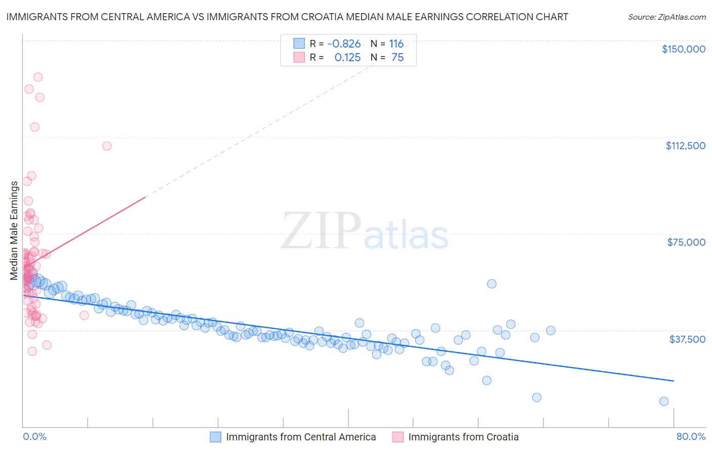 Immigrants from Central America vs Immigrants from Croatia Median Male Earnings