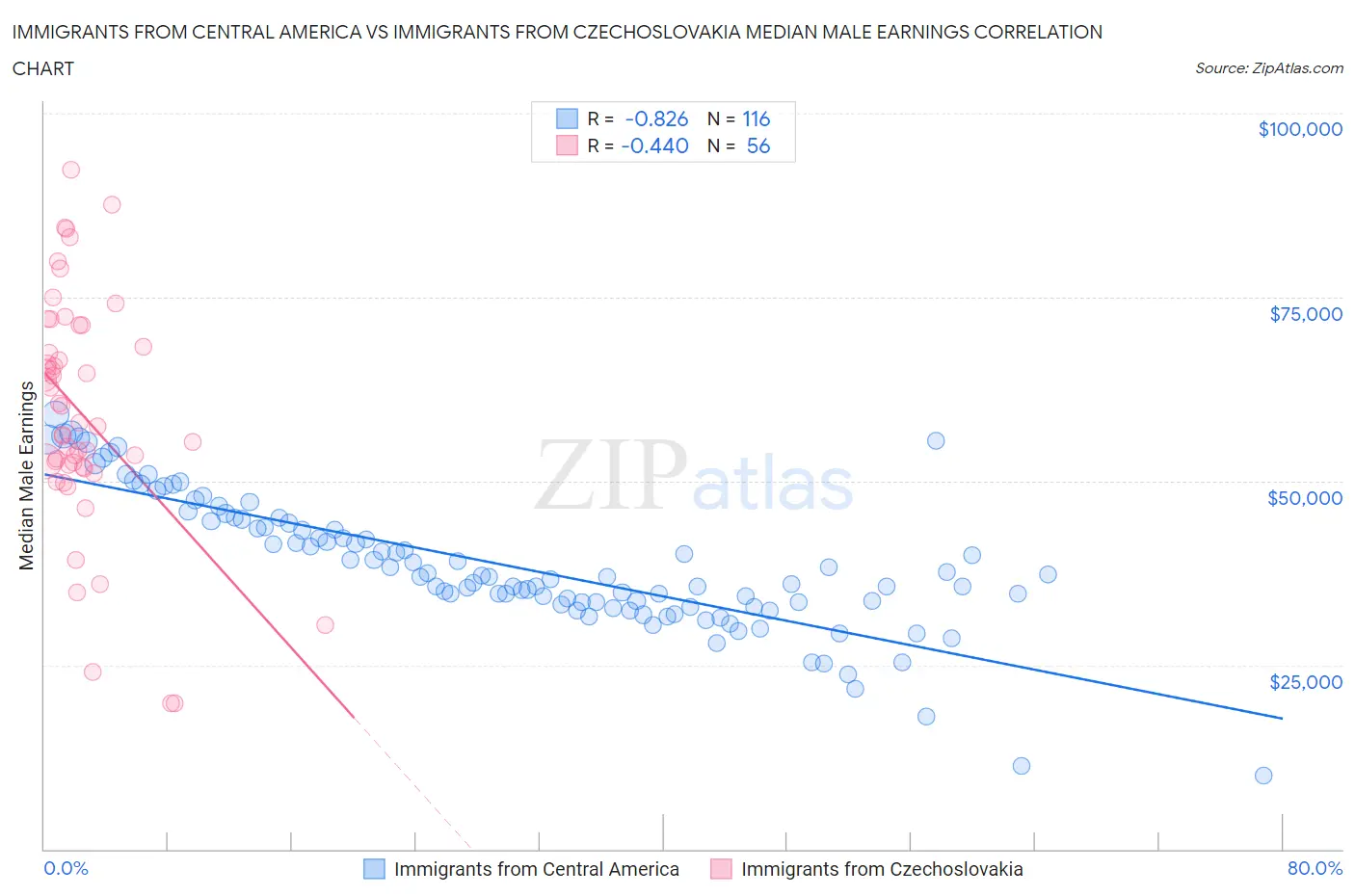Immigrants from Central America vs Immigrants from Czechoslovakia Median Male Earnings
