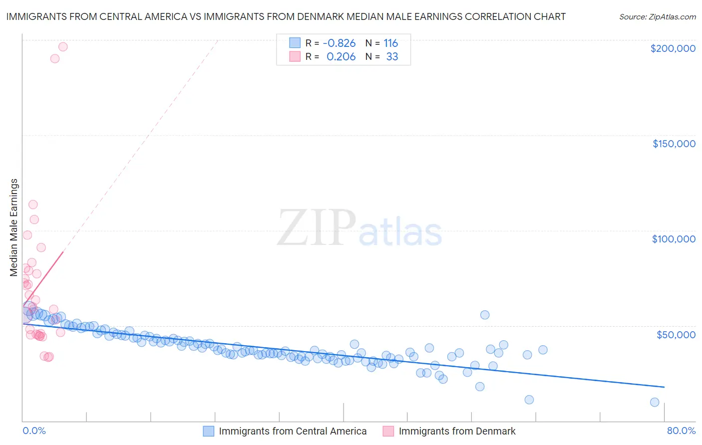 Immigrants from Central America vs Immigrants from Denmark Median Male Earnings