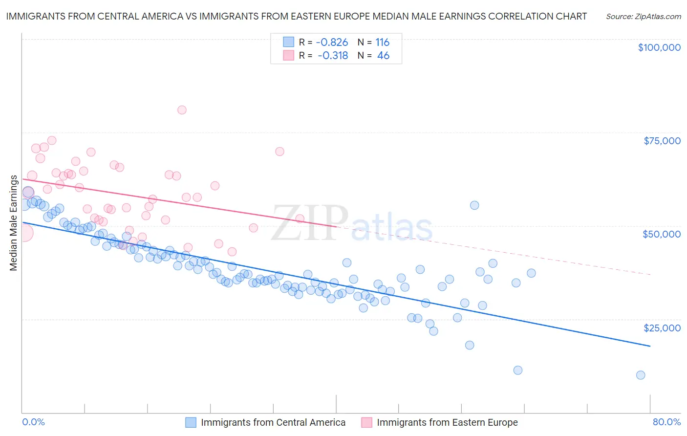 Immigrants from Central America vs Immigrants from Eastern Europe Median Male Earnings