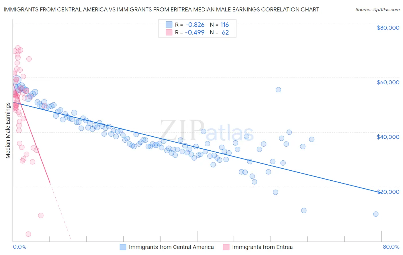 Immigrants from Central America vs Immigrants from Eritrea Median Male Earnings