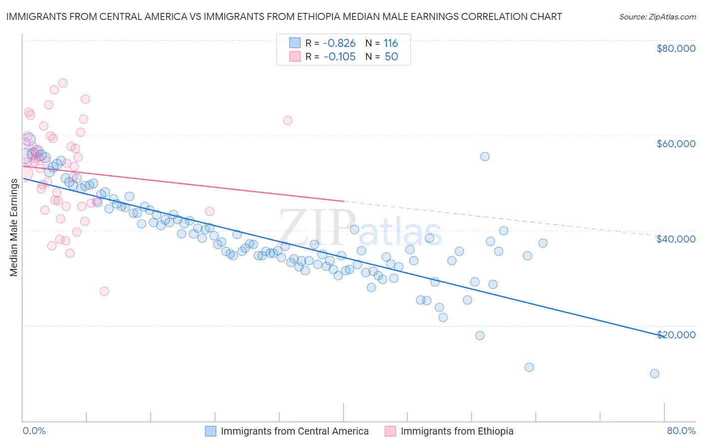 Immigrants from Central America vs Immigrants from Ethiopia Median Male Earnings