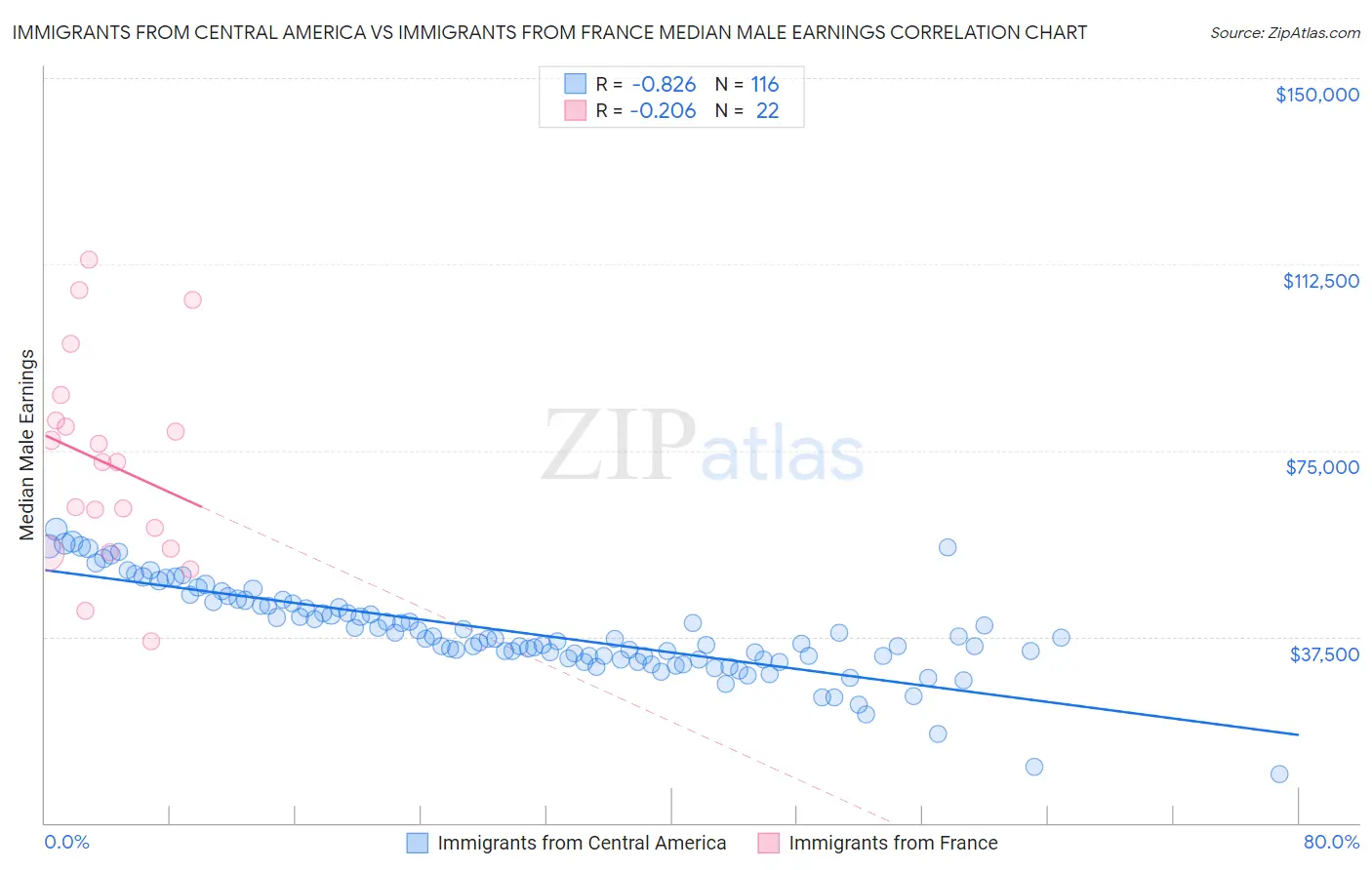 Immigrants from Central America vs Immigrants from France Median Male Earnings