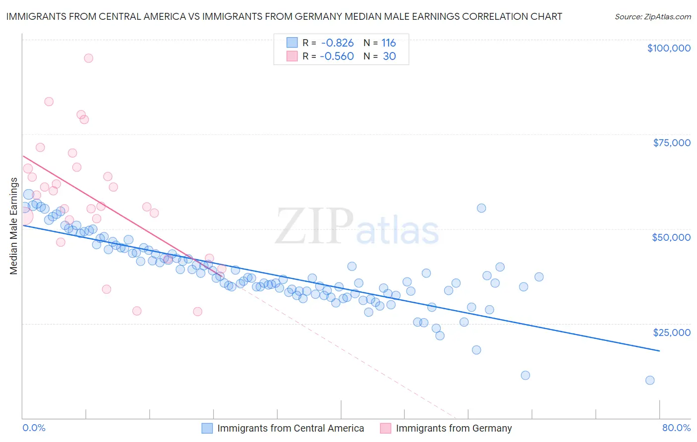 Immigrants from Central America vs Immigrants from Germany Median Male Earnings