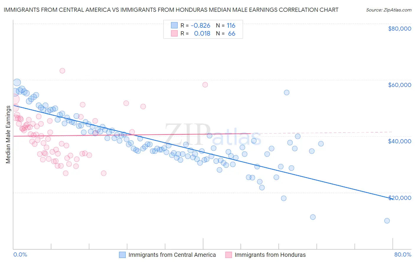 Immigrants from Central America vs Immigrants from Honduras Median Male Earnings