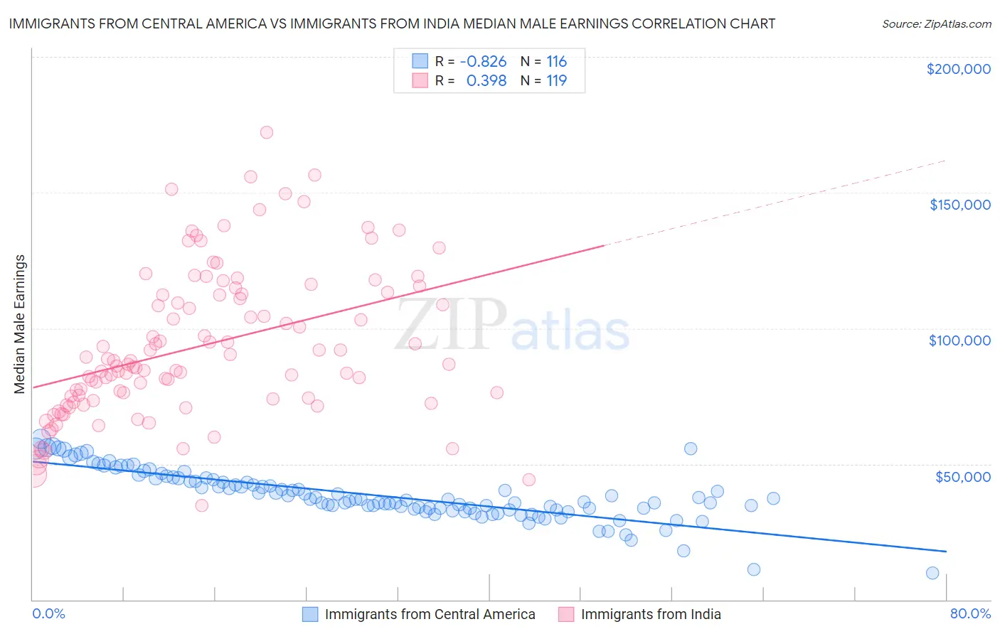Immigrants from Central America vs Immigrants from India Median Male Earnings