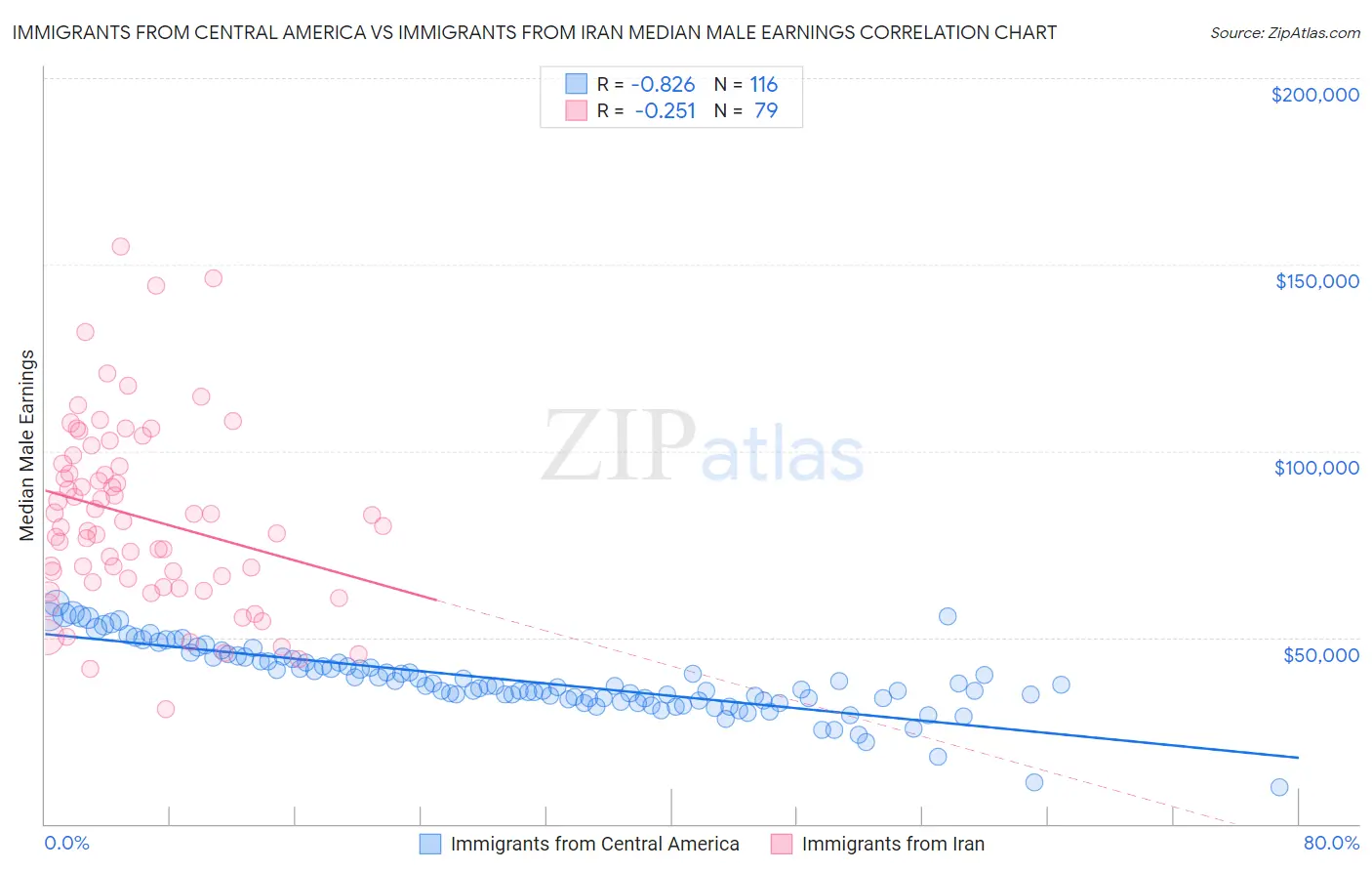 Immigrants from Central America vs Immigrants from Iran Median Male Earnings