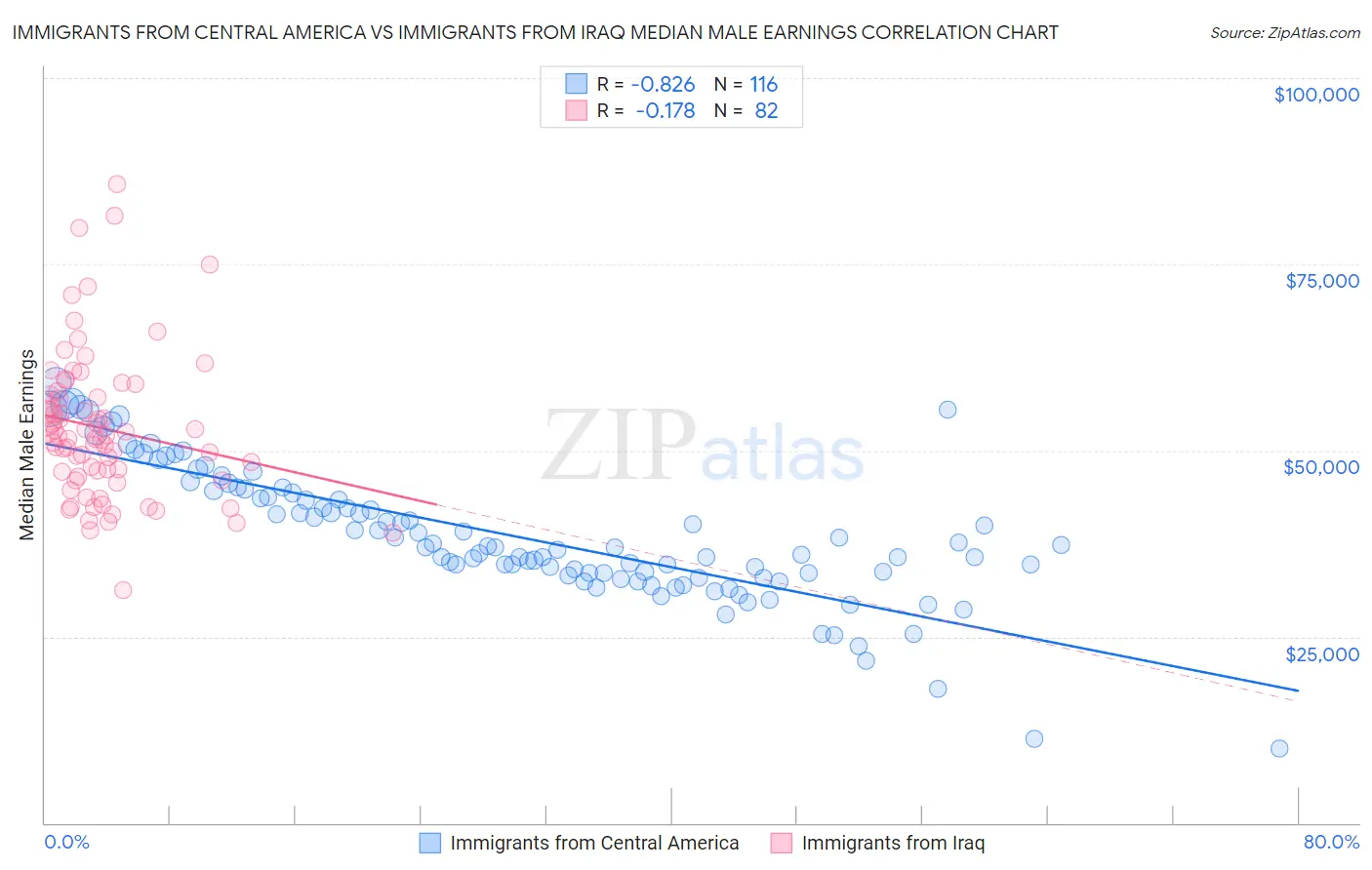 Immigrants from Central America vs Immigrants from Iraq Median Male Earnings