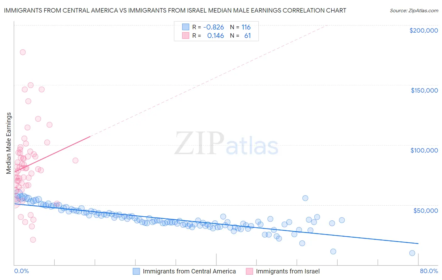 Immigrants from Central America vs Immigrants from Israel Median Male Earnings