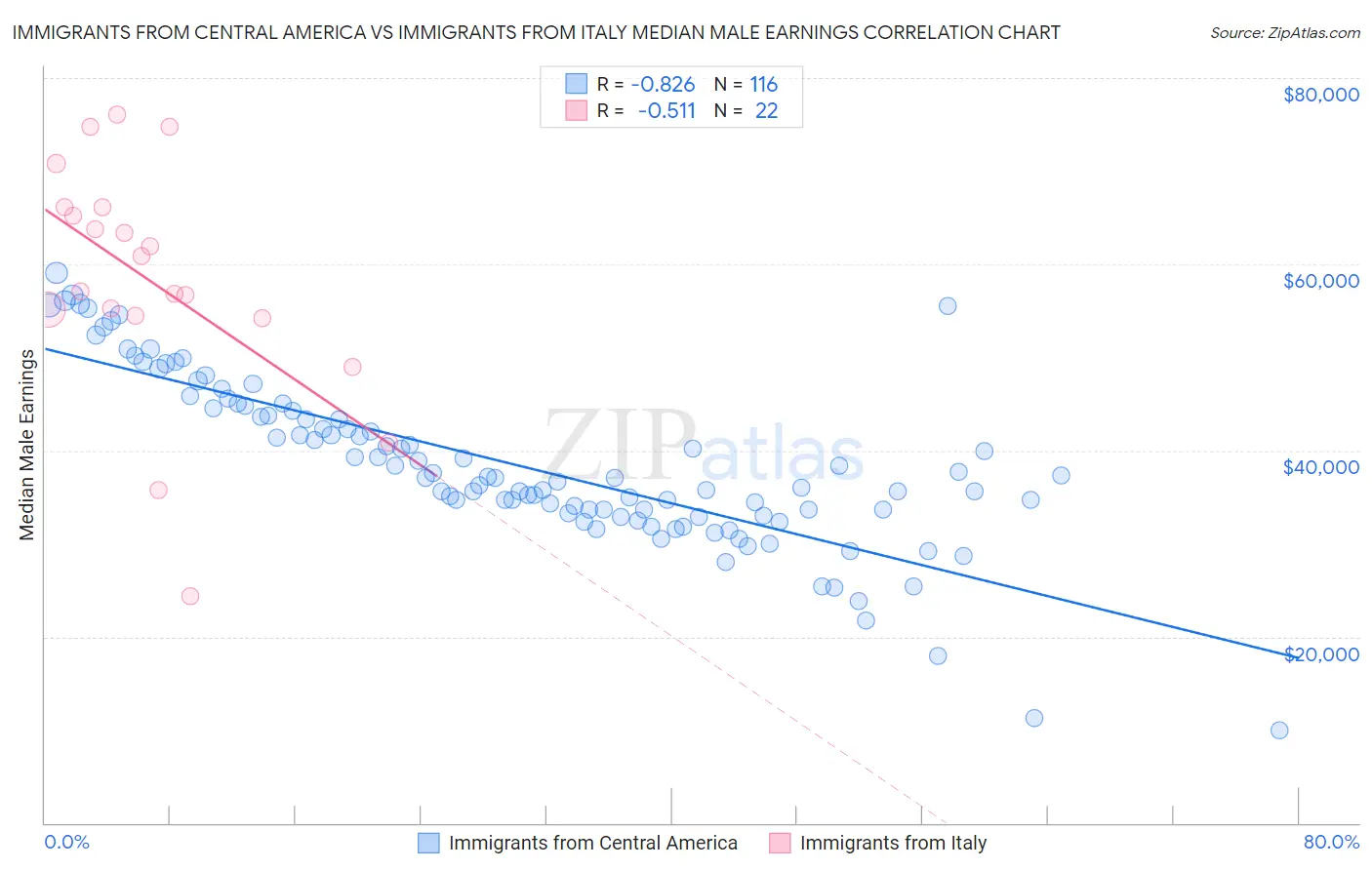 Immigrants from Central America vs Immigrants from Italy Median Male Earnings