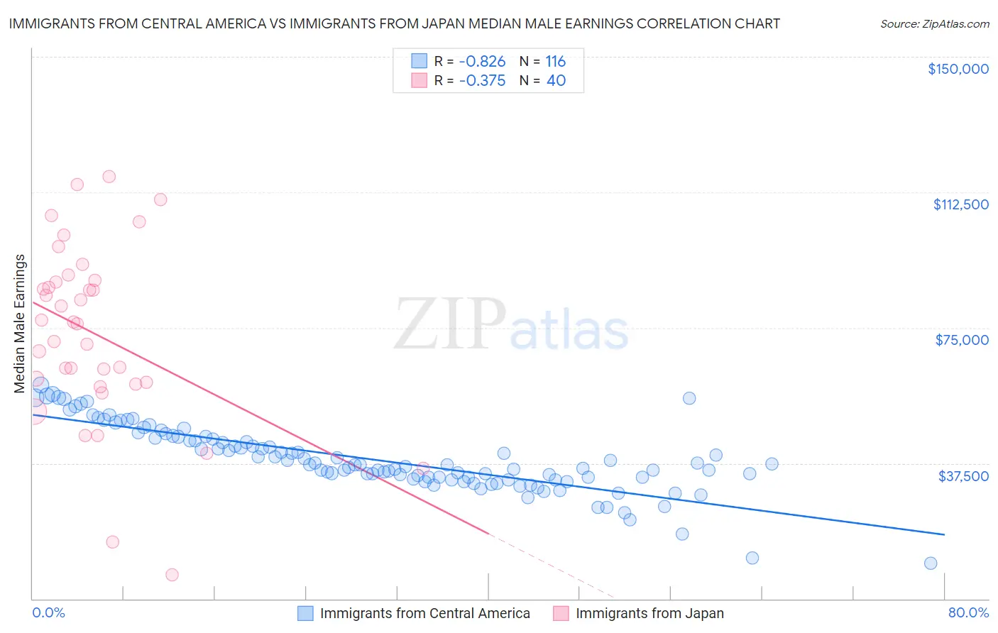 Immigrants from Central America vs Immigrants from Japan Median Male Earnings