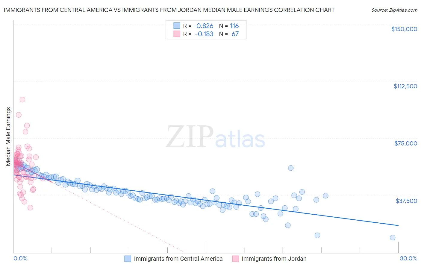 Immigrants from Central America vs Immigrants from Jordan Median Male Earnings