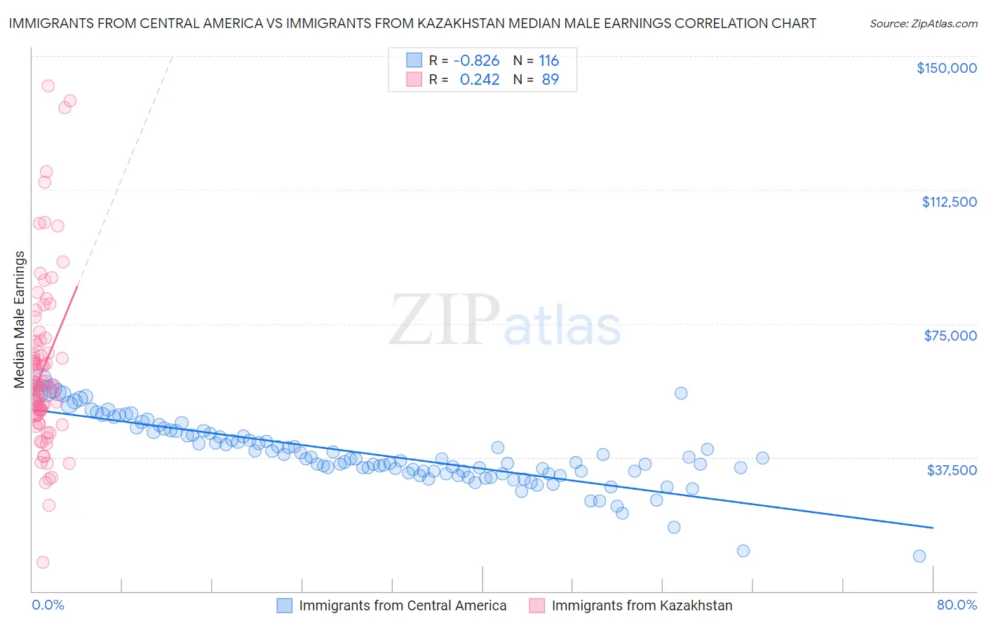 Immigrants from Central America vs Immigrants from Kazakhstan Median Male Earnings