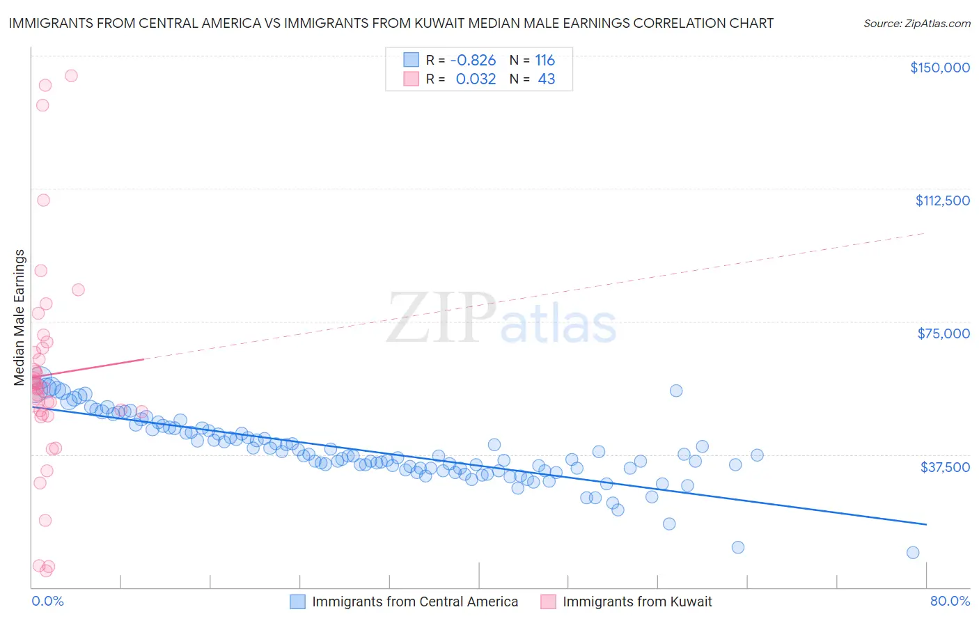 Immigrants from Central America vs Immigrants from Kuwait Median Male Earnings