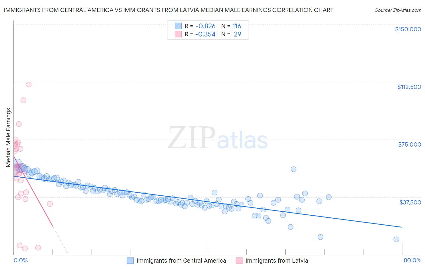 Immigrants from Central America vs Immigrants from Latvia Median Male Earnings